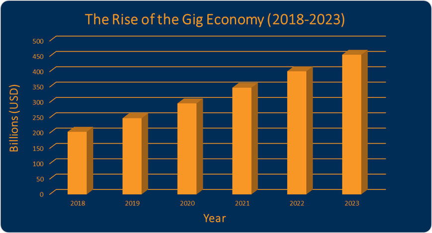 The Rise of the Gig Economy 2018-2023 Bar Graph